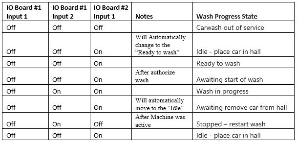 Wash flow type 1b
