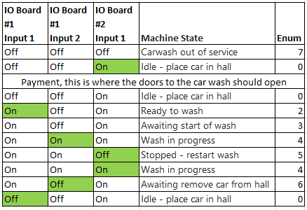 Wash flow type 2